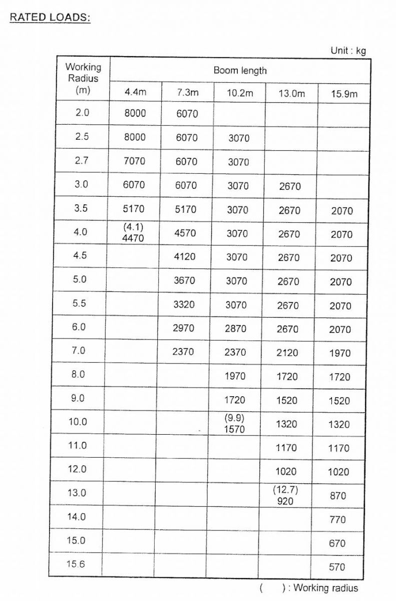 ตกรางน้ำหนักยกรถเฮี๊ยบ8ตัน  Load chart crane unic v800