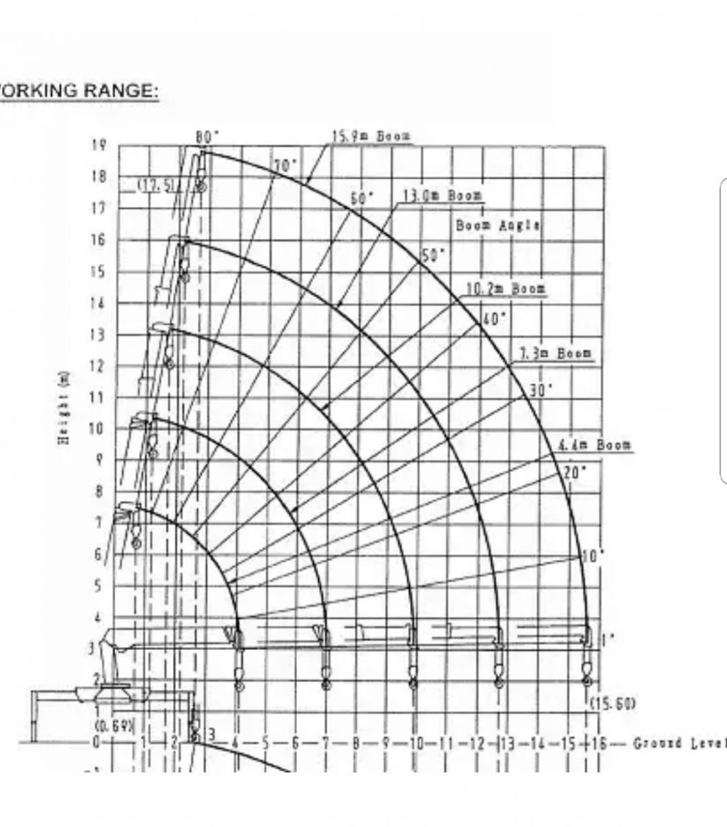 ตกรางน้ำหนักยกรถเฮี๊ยบ8ตัน  Load chart crane unic v800