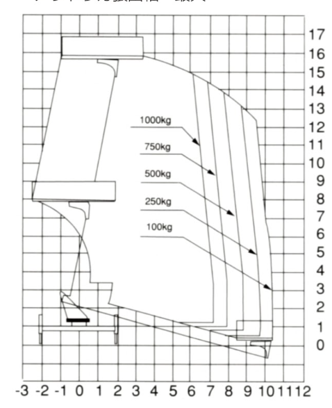 องศาการยกรถกระเช้าถาด